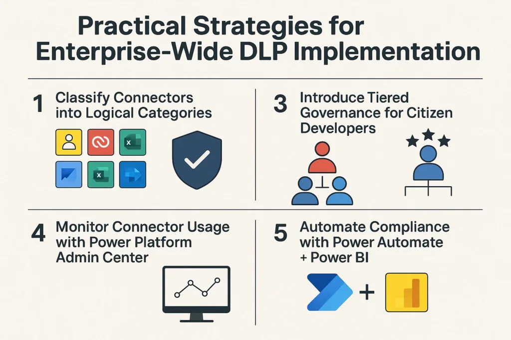 visual representation of Practical Strategies for Enterprise-Wide DLP Implementation