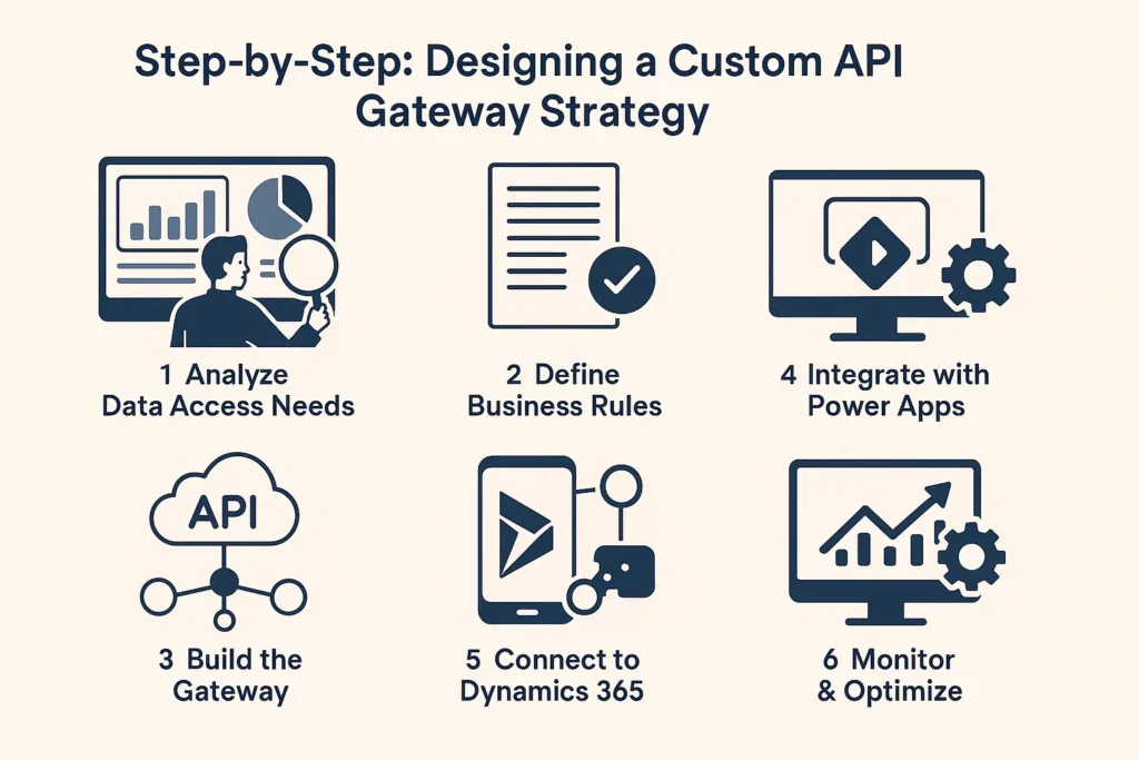Step-by-Step: Designing a Custom API Gateway Strategy