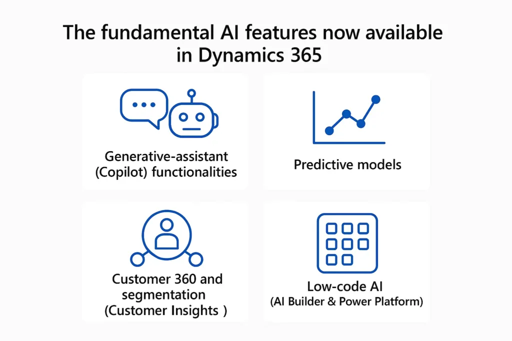 visual representation of The fundamental AI features now available in Dynamics 365
