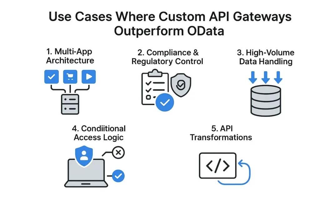 Use Cases Where Custom API Gateways Outperform OData
