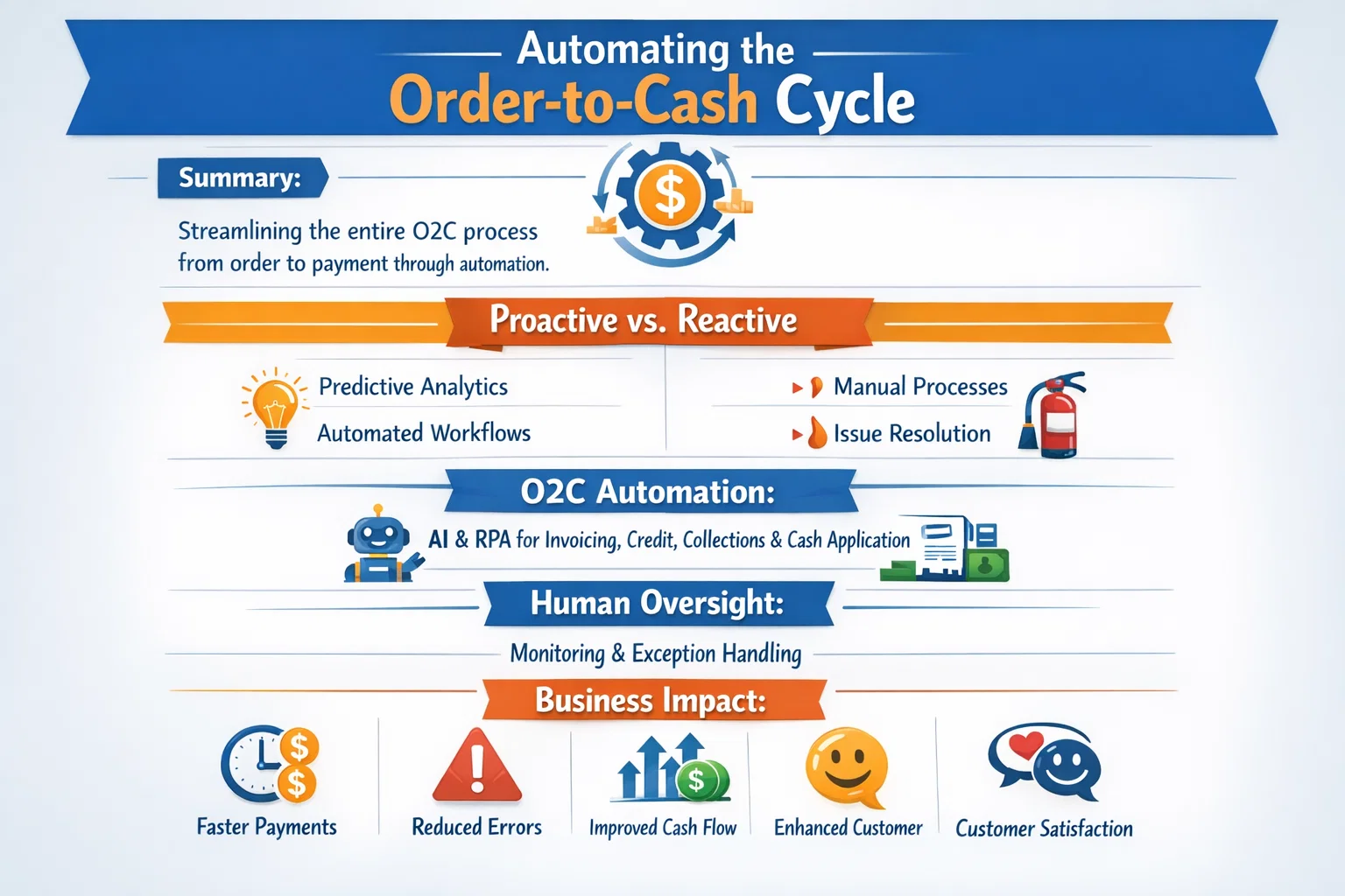 Automating the Order-to-Cash Cycle  with ai agents in dynamics 365 