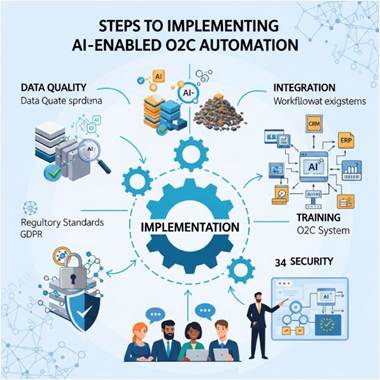 Steps to Implementing AI-Enabled O2C Automation: