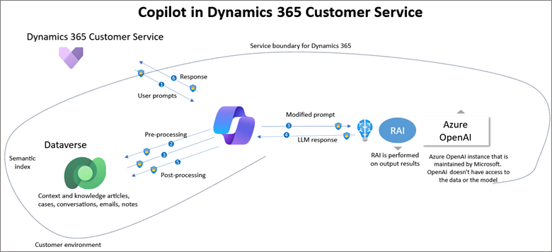 How Copilot Works: A Look at the Architecture