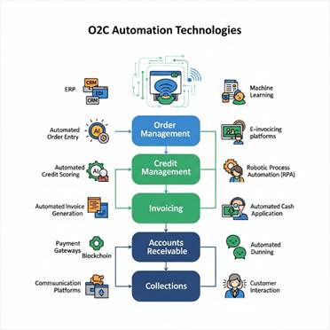 What Technology is Used in O2C Automation?