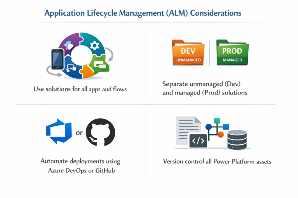 visual representation of Application Lifecycle Management (ALM) Considerations