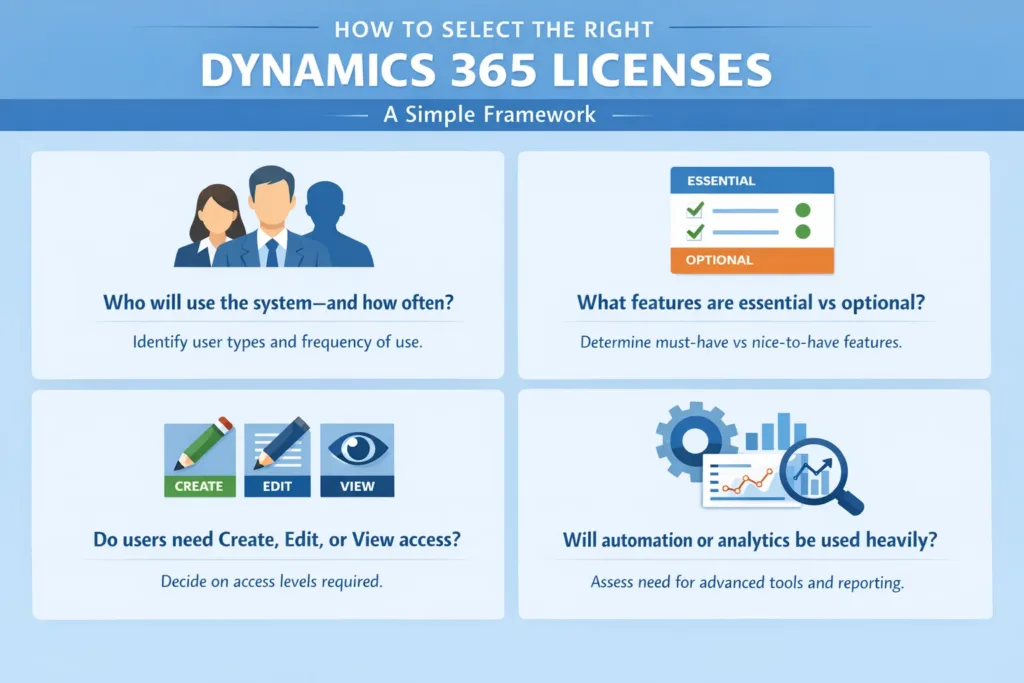 visual representation of How to Select the Right Dynamics 365 Licenses