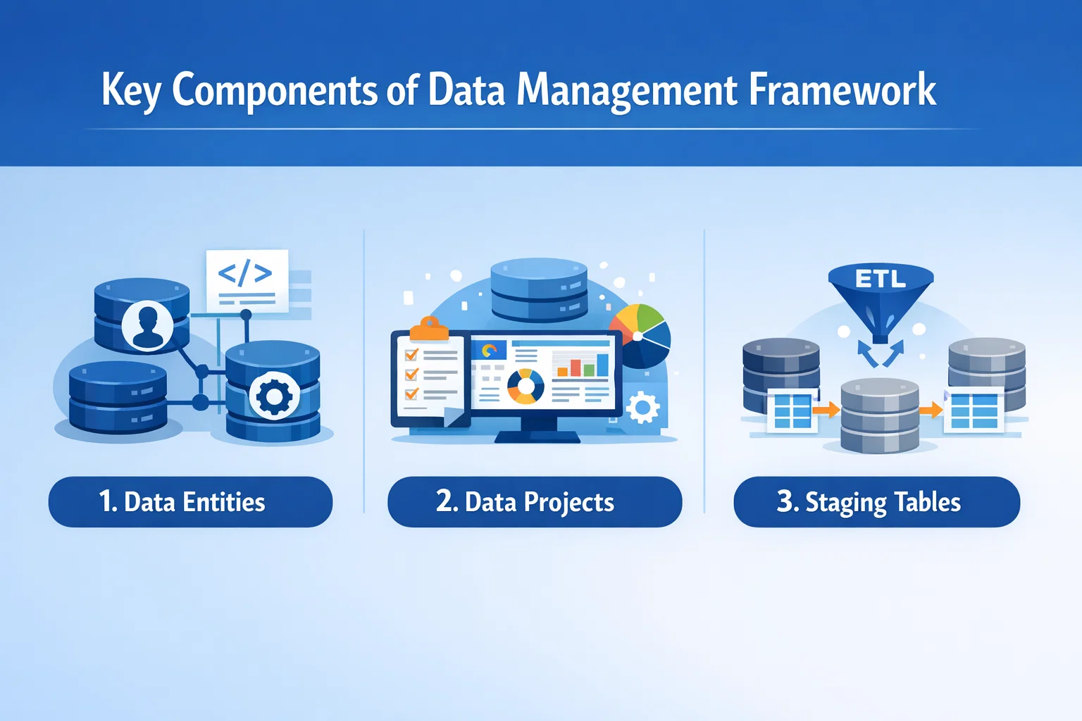 visual representation of Key Components of Data Management Framework