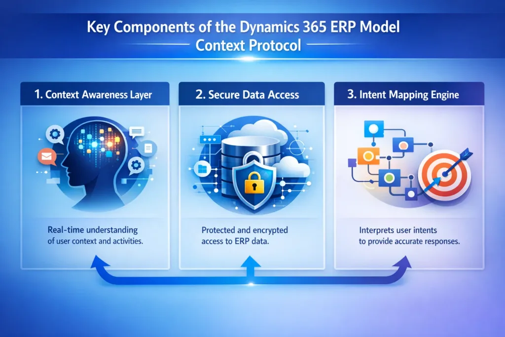 visual Representation of Key Components of the Dynamics 365 ERP Model Context Protocol