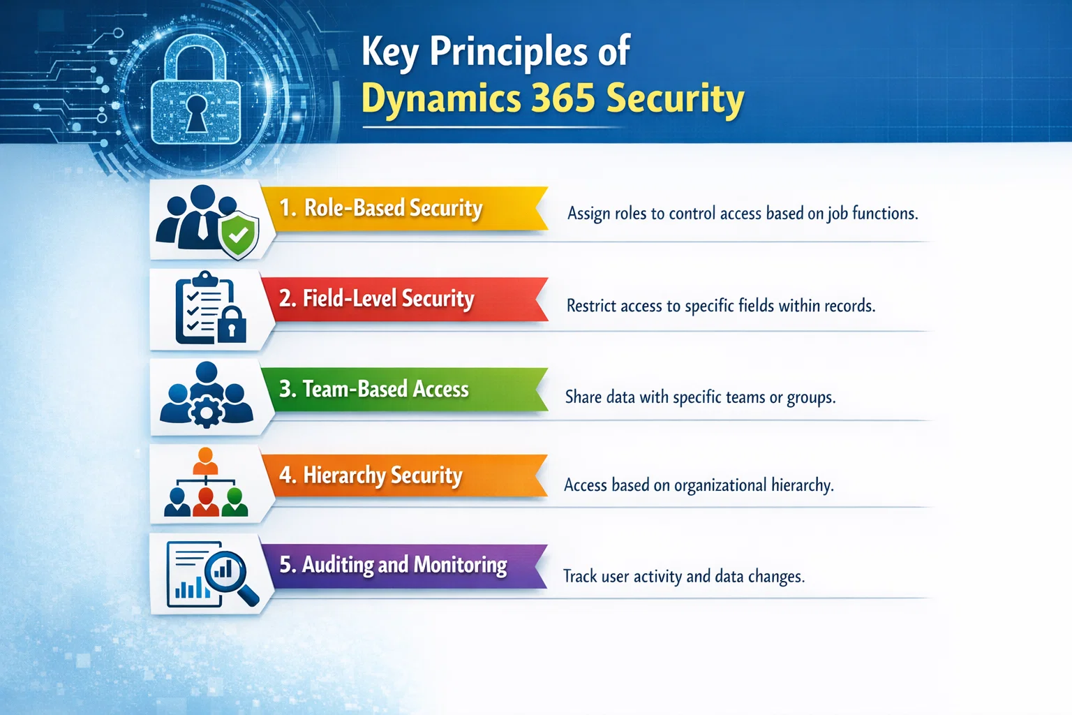 visual representation of 
Key Principles of Dynamics 365 Security