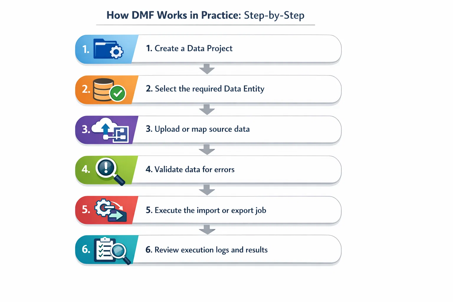 Step-by-Step: How DMF Works in Practice