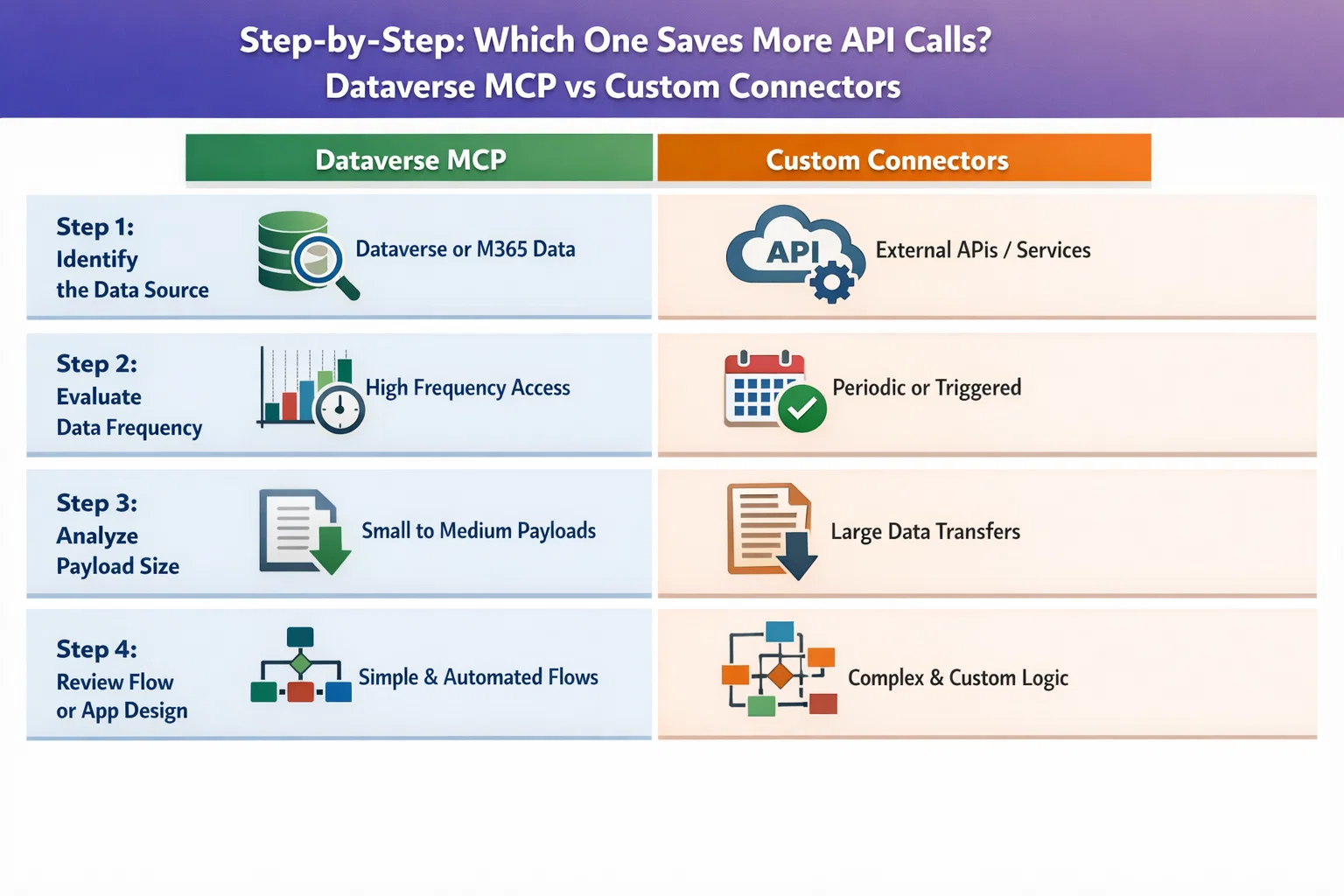 visual representation of Step-by-Step: Which One Saves More API Calls?