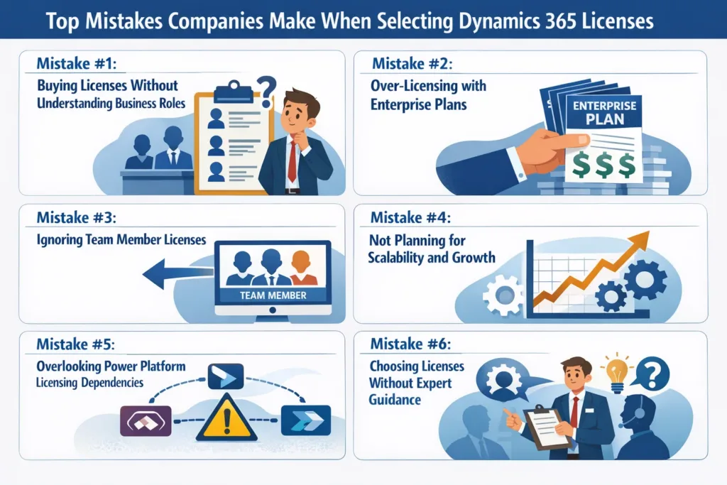 visual representation of  Top Mistakes Companies Make When Selecting Dynamics 365 Licenses