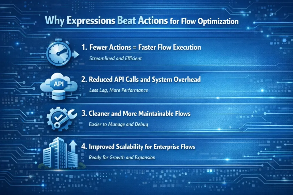 visual representation of Why Expressions Beat Actions for Flow Optimization