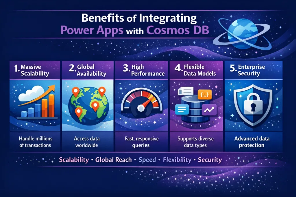 visual representation of Benefits of Integrating Power Apps with Cosmos DB