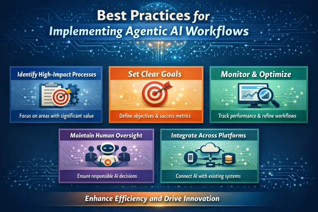 visual representation of Best Practices for Implementing Agentic AI Workflows