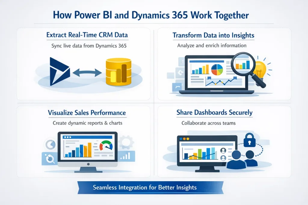 visual representation of How Power BI and Dynamics 365 Work Together