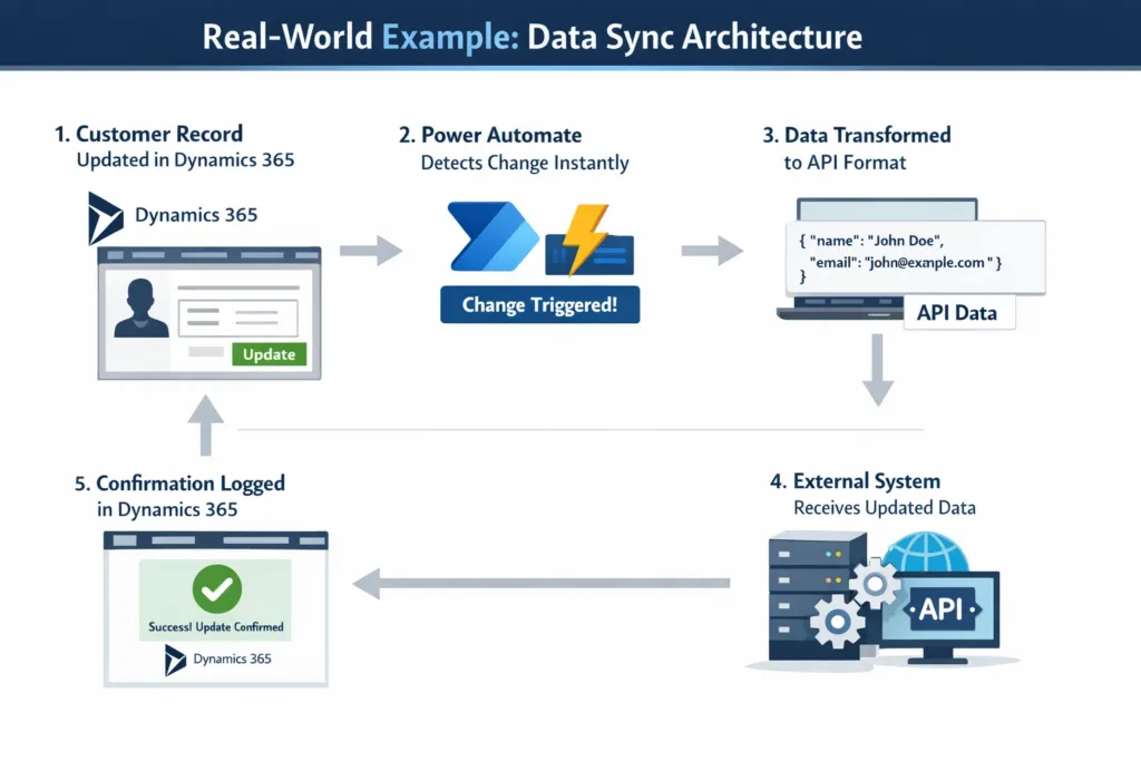 Real-World Example: Data Sync Architecture