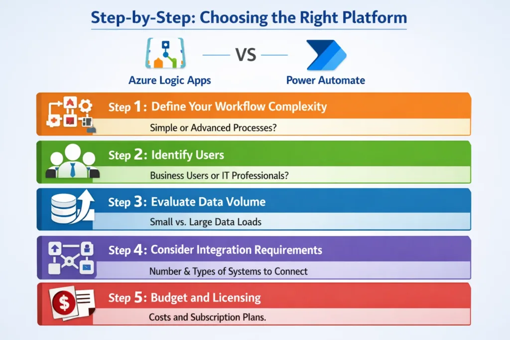 visual representation of Step-by-Step: Choosing the Right Platform