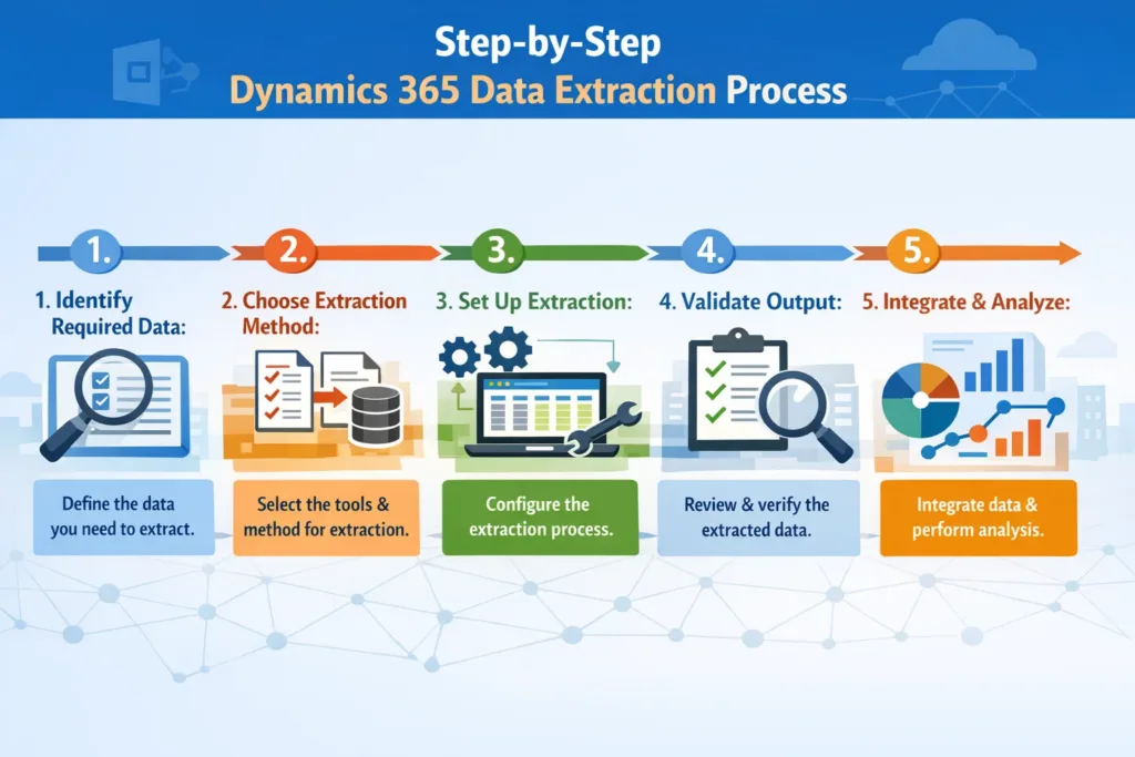 Step-by-Step Dynamics 365 Data Extraction Process