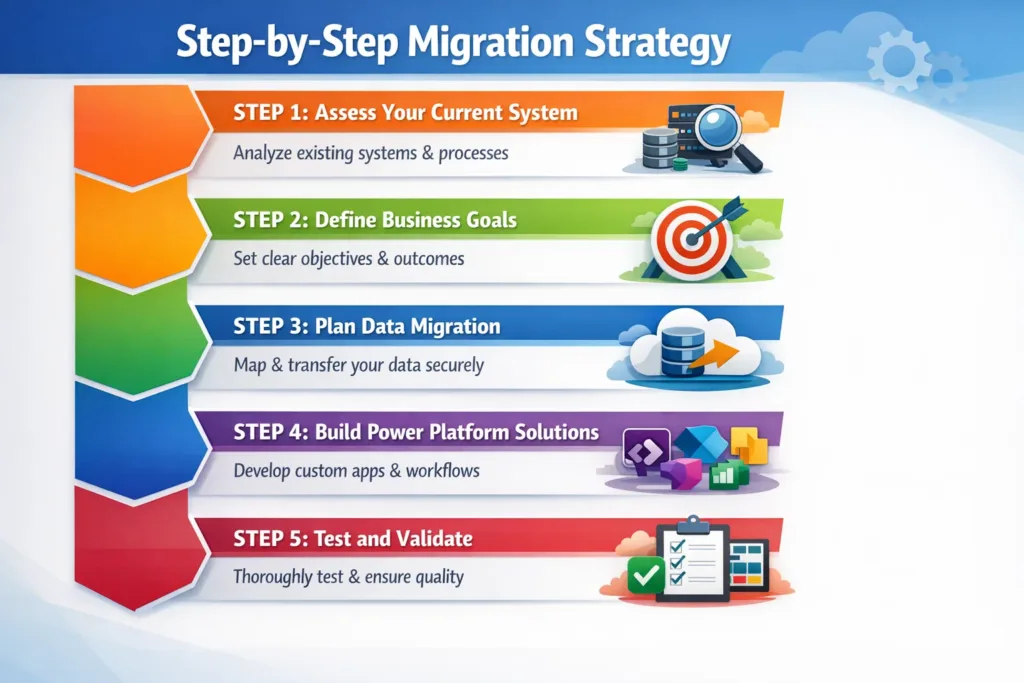 Step-by-Step Migration Strategy