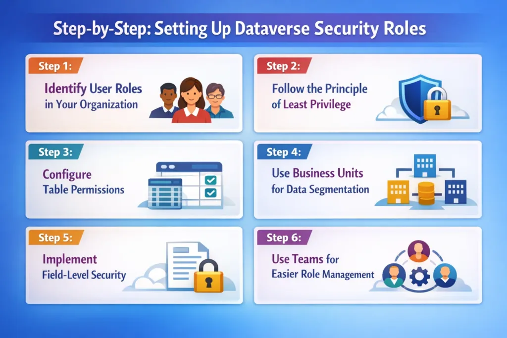 visual representation of Step-by-Step: Setting Up Dataverse Security Roles