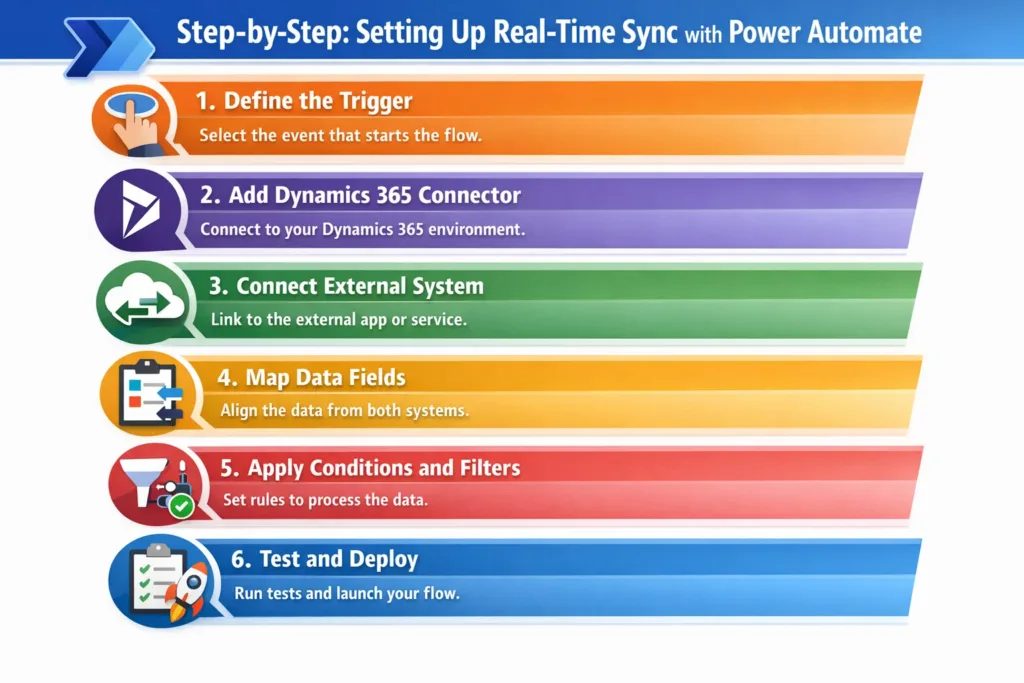 visual representation of Step-by-Step: Setting Up Real-Time Sync with Power Automate