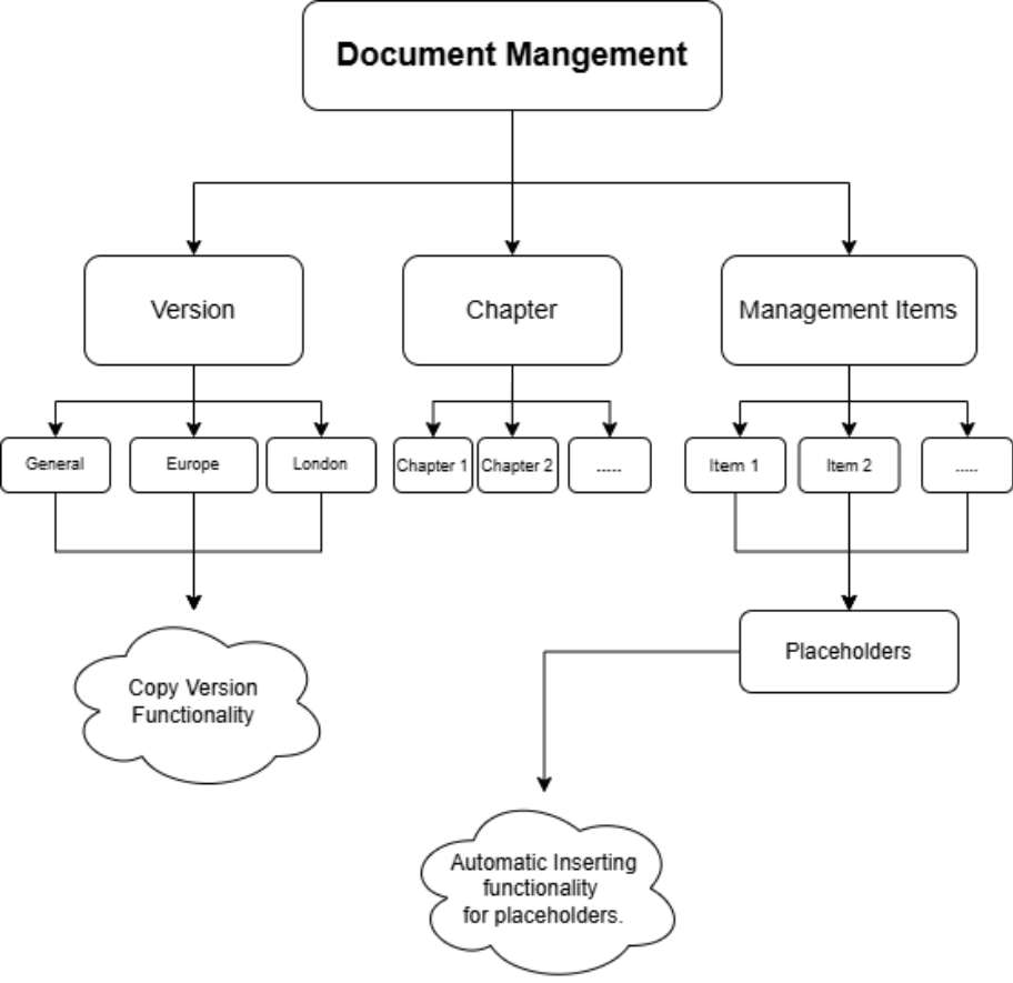 This diagram provides a high-level view of the system components and data flow involved in the custom document generation framework. 