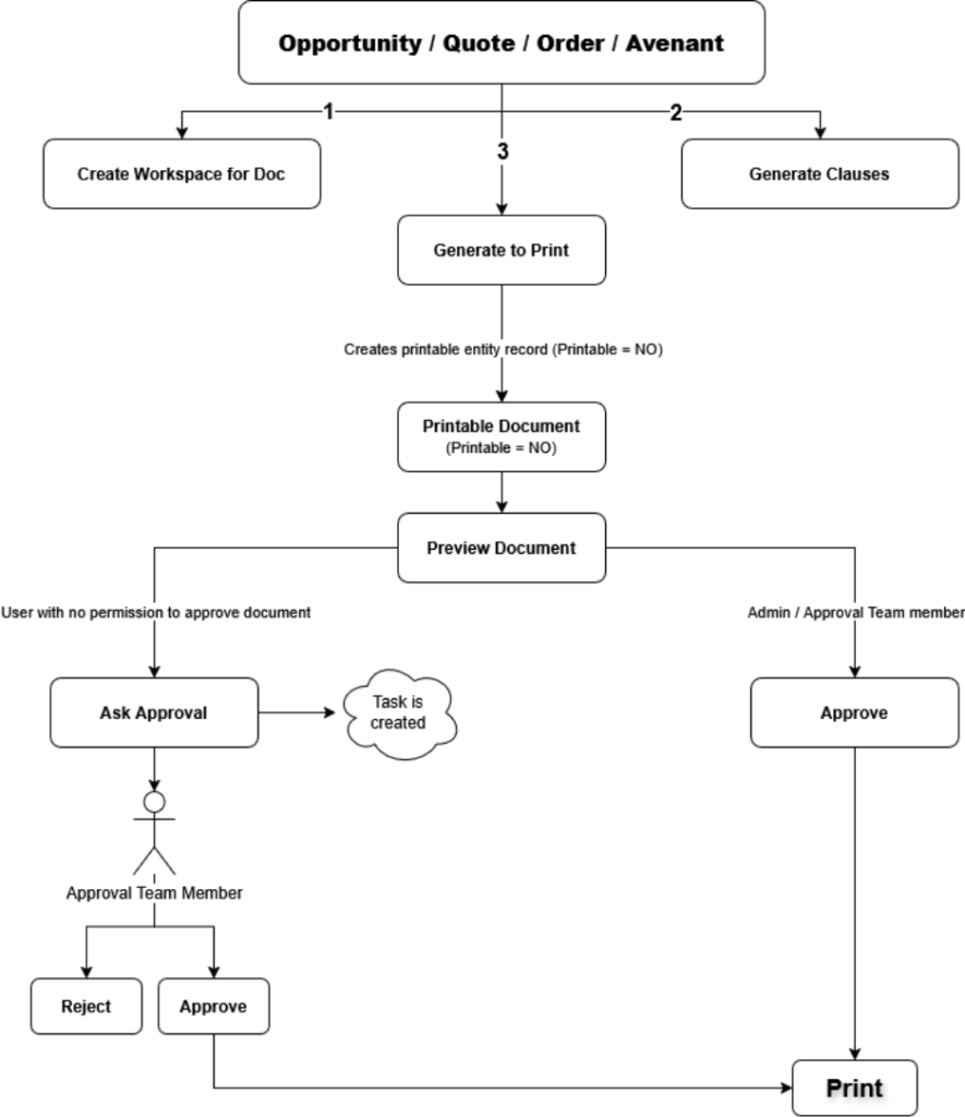 Implementing a Clauses Library for Rich-Text Document Assembly in Dynamics 365 