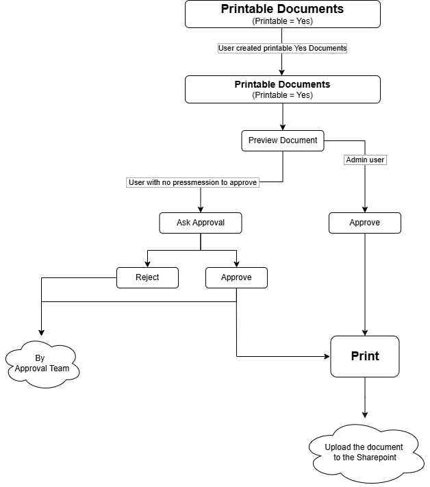 This diagram provides a high-level view of the system components and data flow involved in the custom document generation framework.
