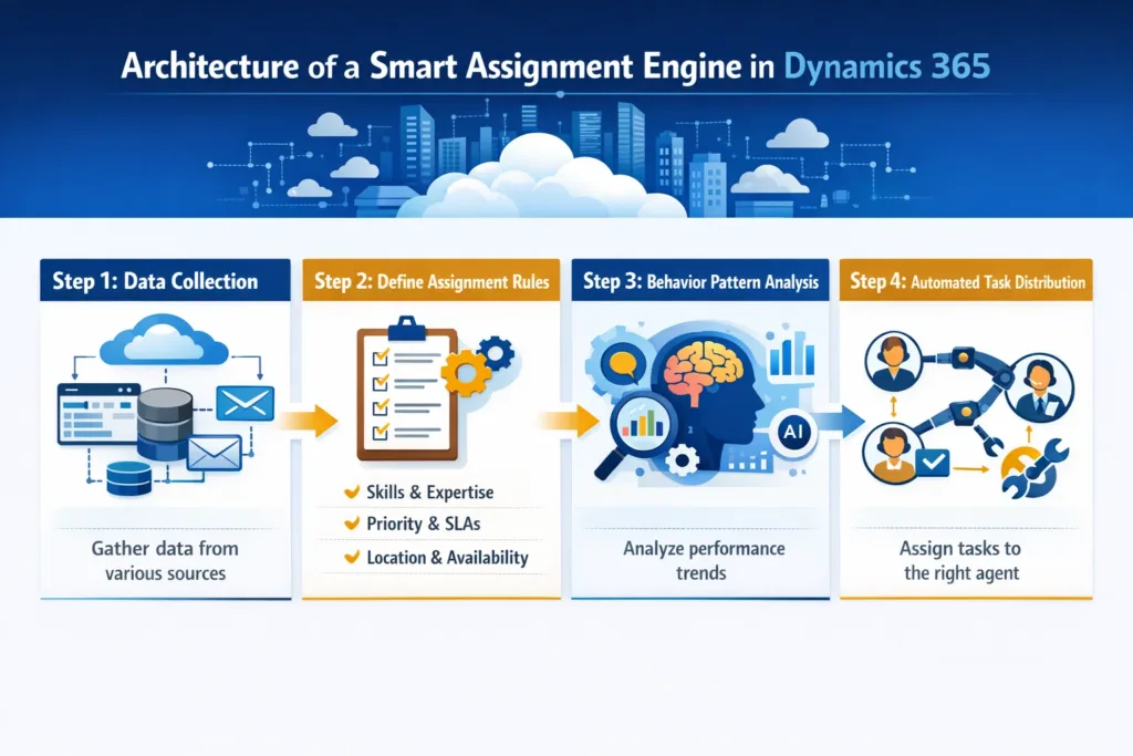 visual representation of Architecture of a Smart Assignment Engine in Dynamics 365