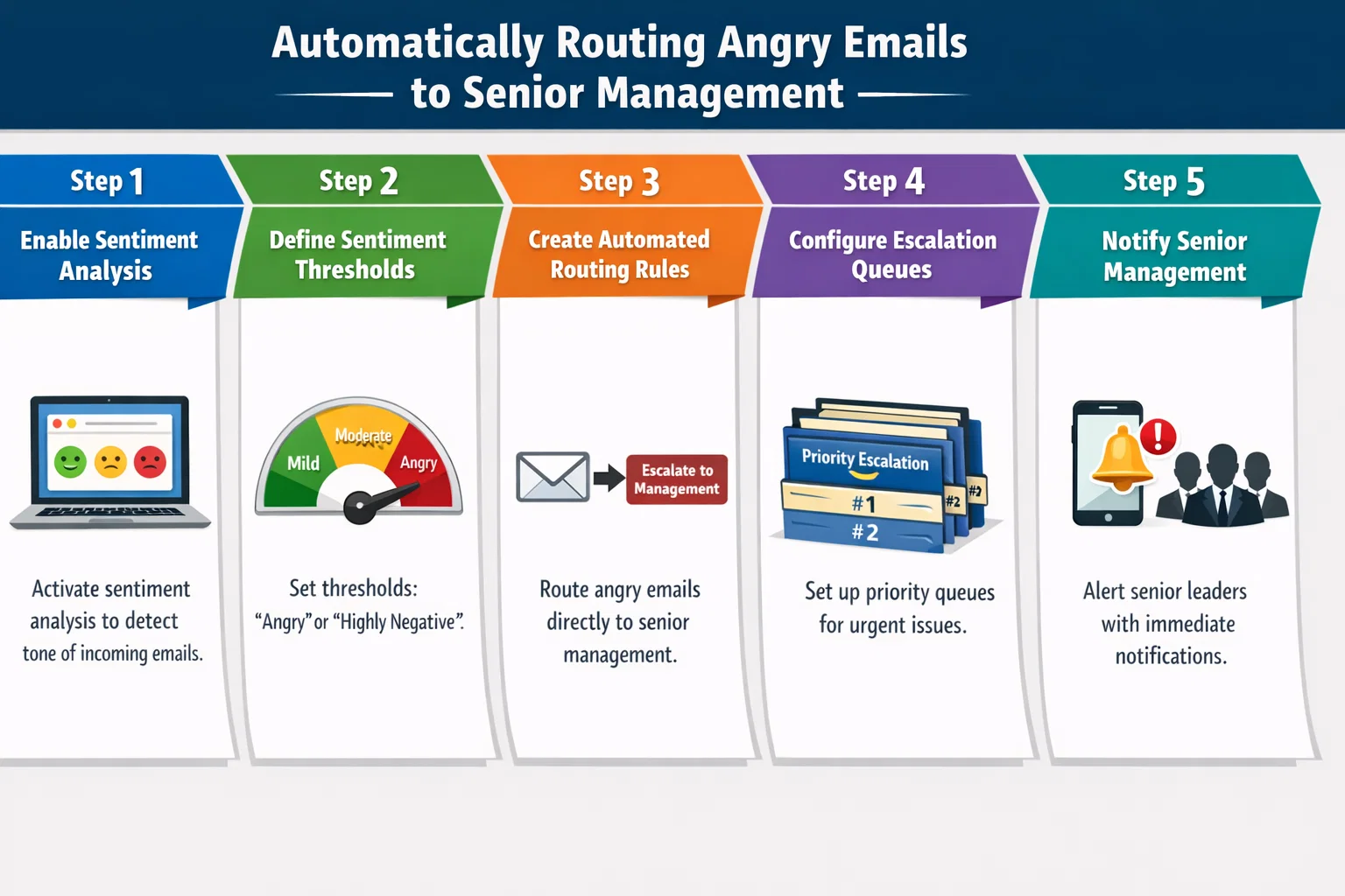 visual representation of Automatically Routing Angry Emails to Senior Management