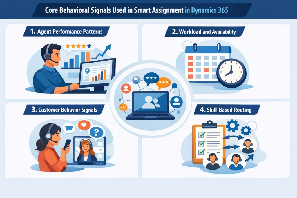 visual representation of Core Behavioral Signals Used in Smart Assignment