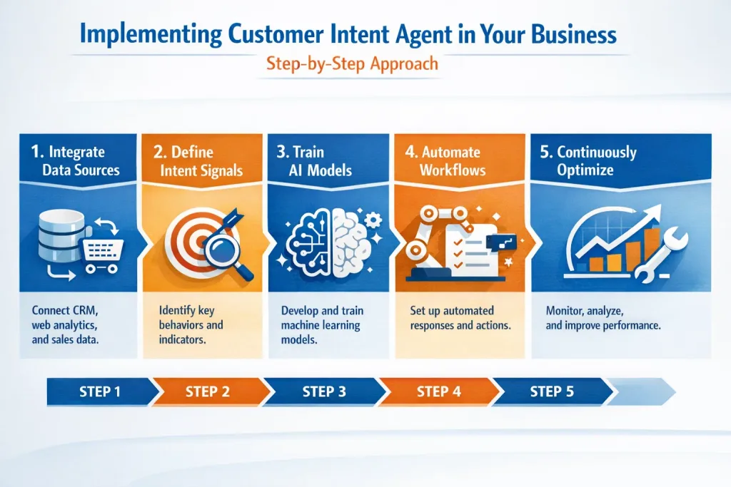 visual representation of Implementing Customer Intent Agent in Your Business