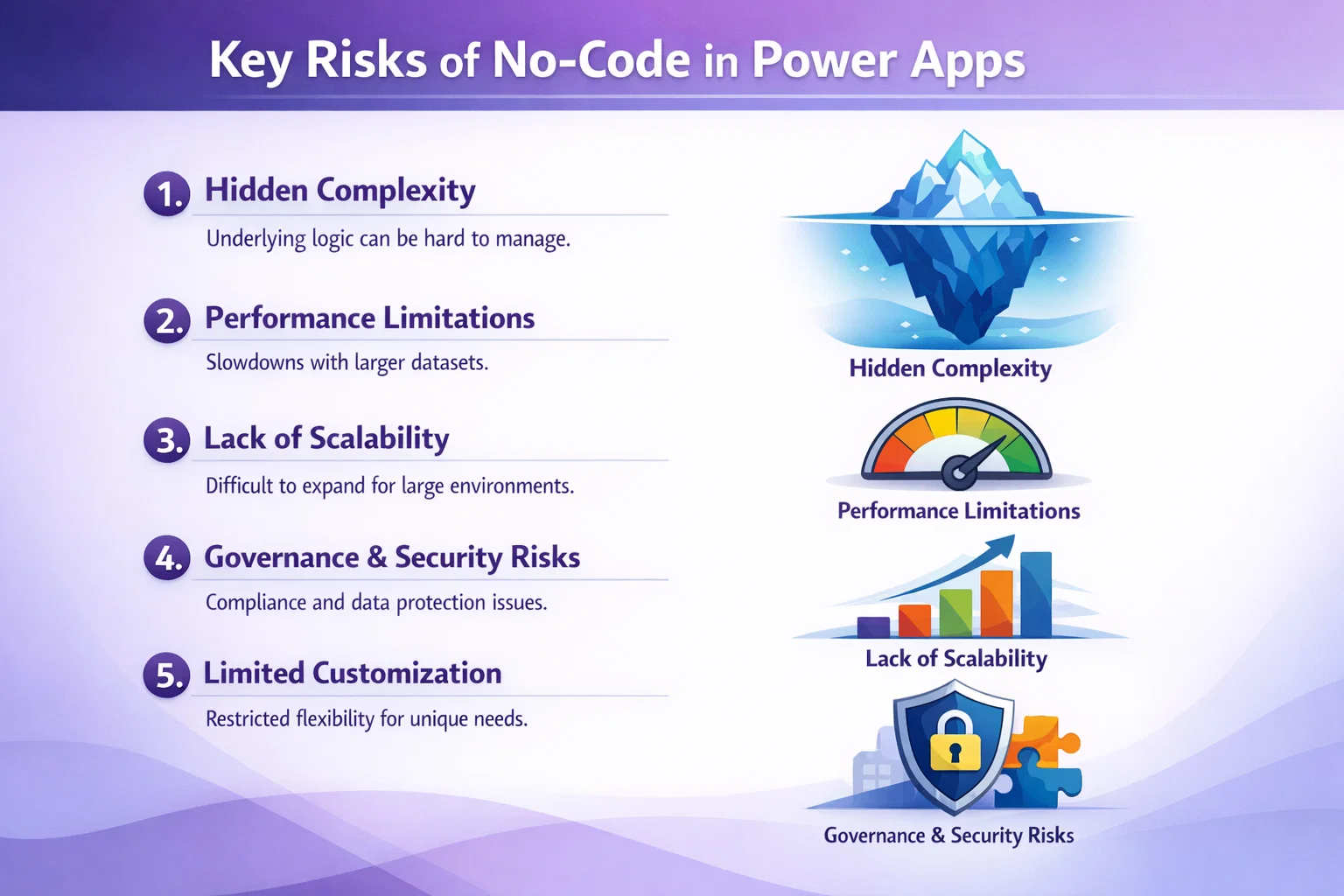visual representation of Key Risks of No-Code in Power Apps