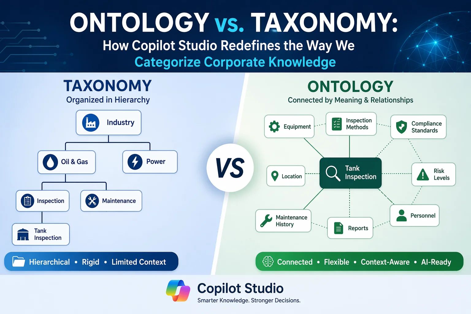Ontology vs Taxonomy Copilot Studio