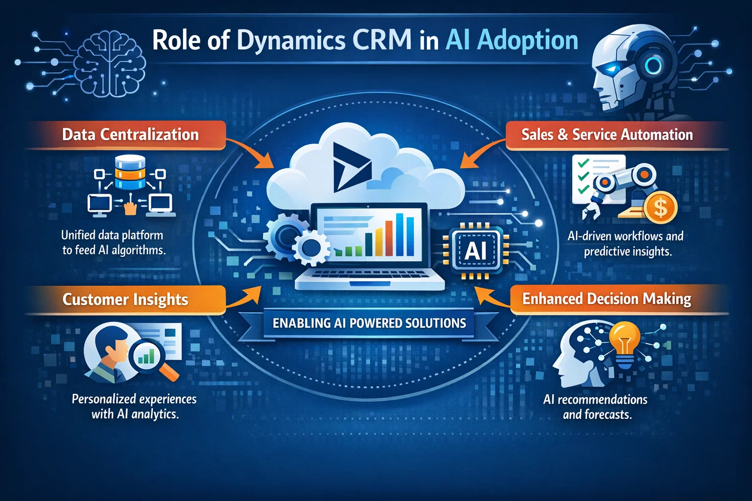 Role of Dynamics CRM in AI Adoption