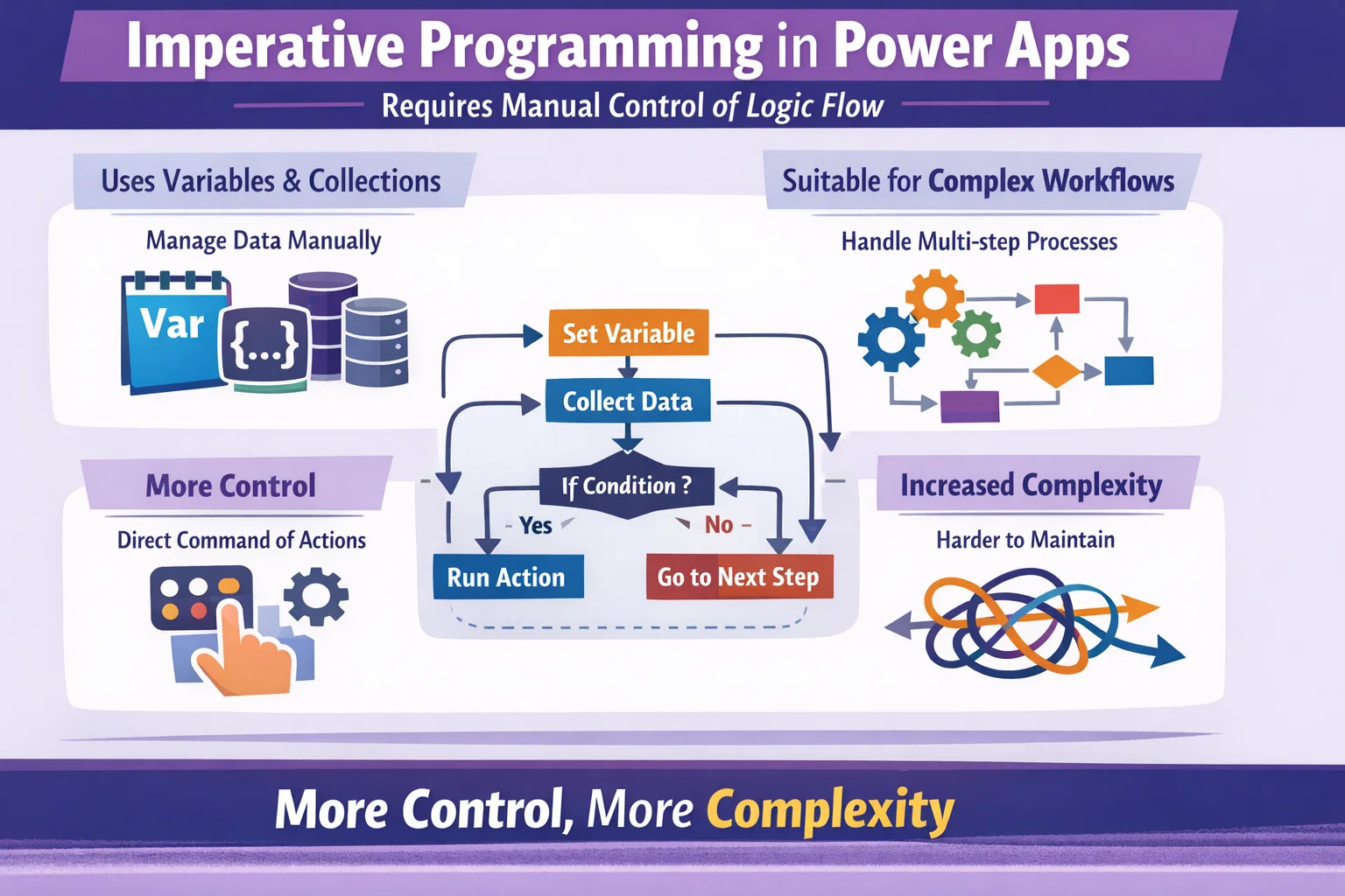 What is Imperative Programming in Power Apps?