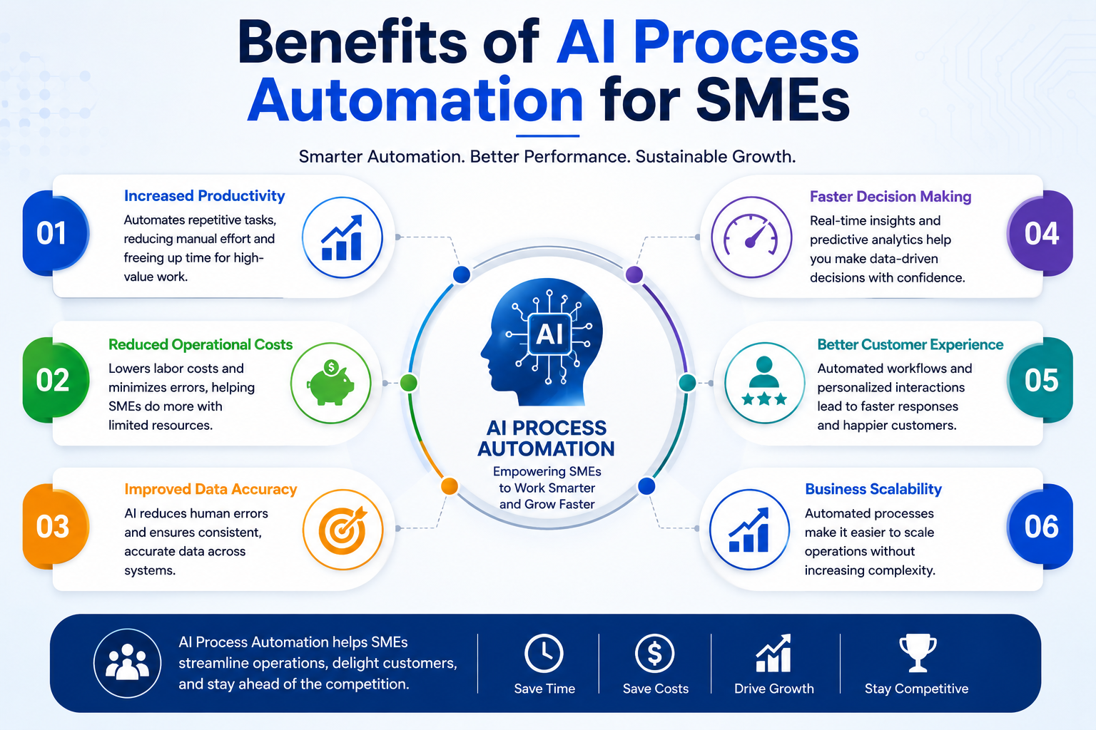 visual representation of Benefits of AI Process Automation for SMEs