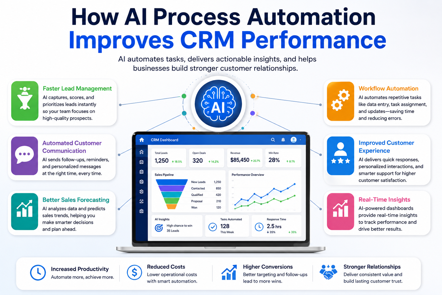 viusal representation of How AI Process Automation Improves CRM Performance