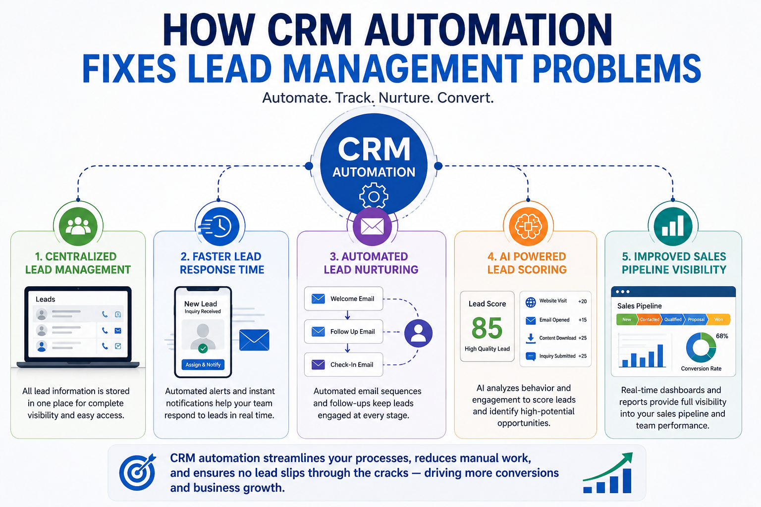 How CRM Automation Fixes Lead Management Problems