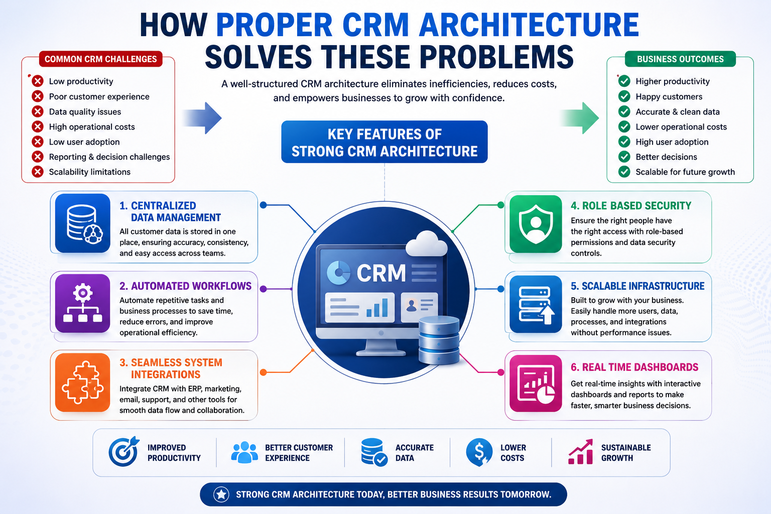 How Proper CRM Architecture Solves These Problems