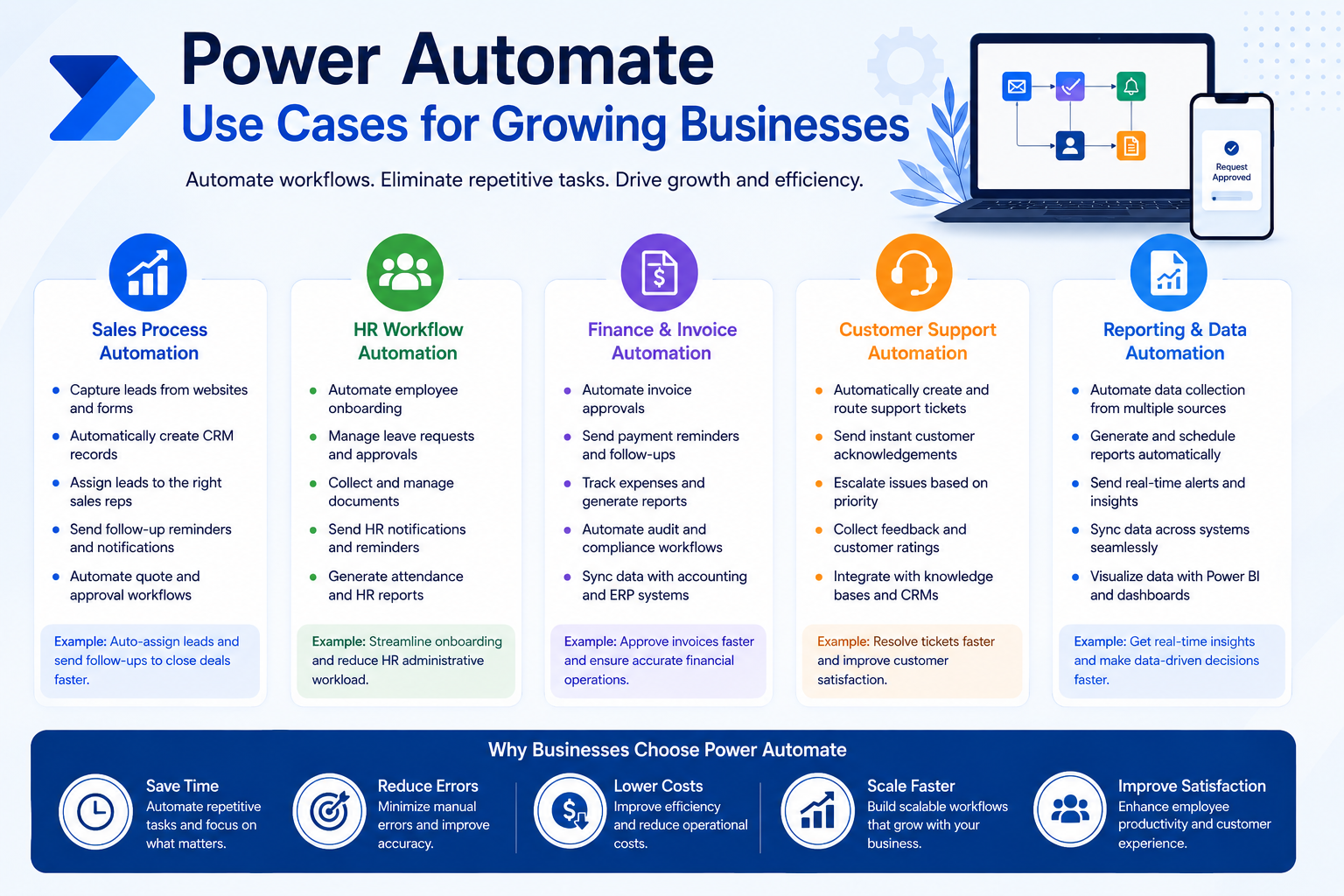visual representation of Power Automate Use Cases for Growing Businesses