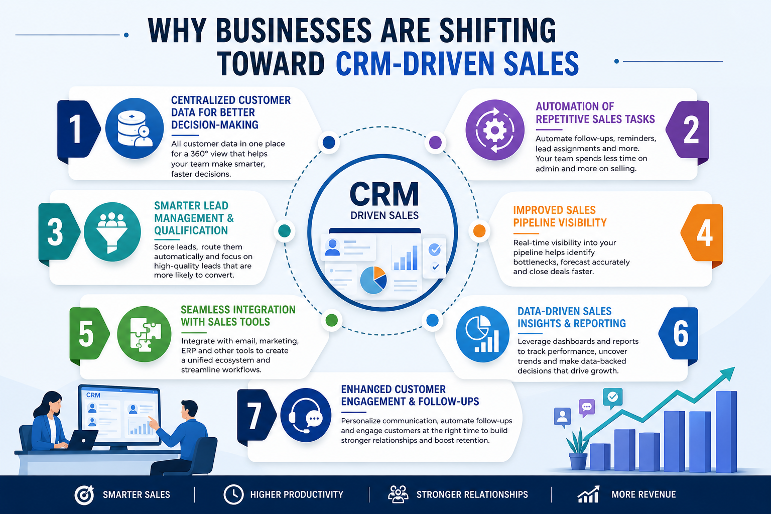 Why Businesses Are Shifting Toward CRM Driven Sales