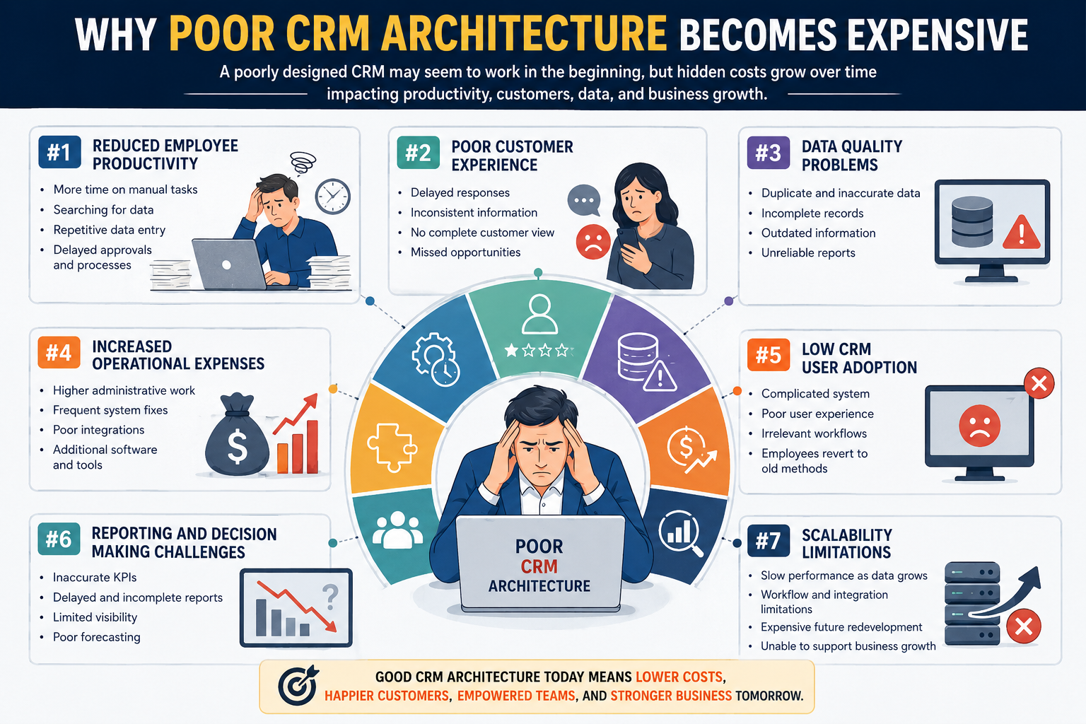 Why Poor CRM Architecture Becomes Expensive