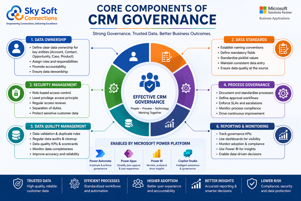 Core Components of CRM Governance