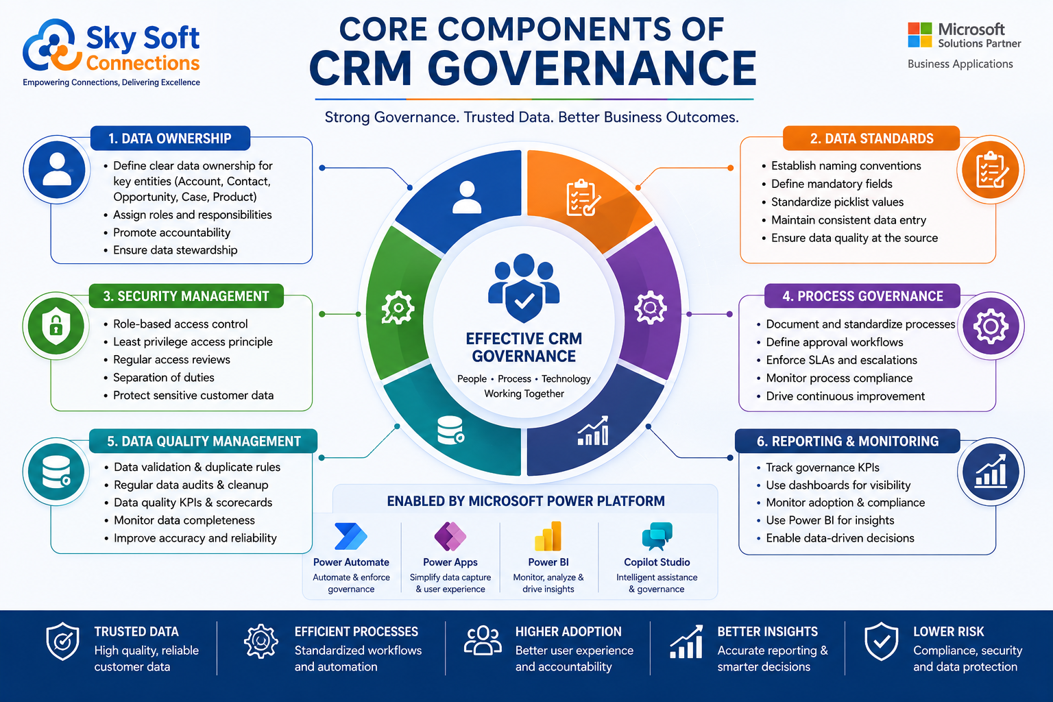 Core Components of CRM Governance