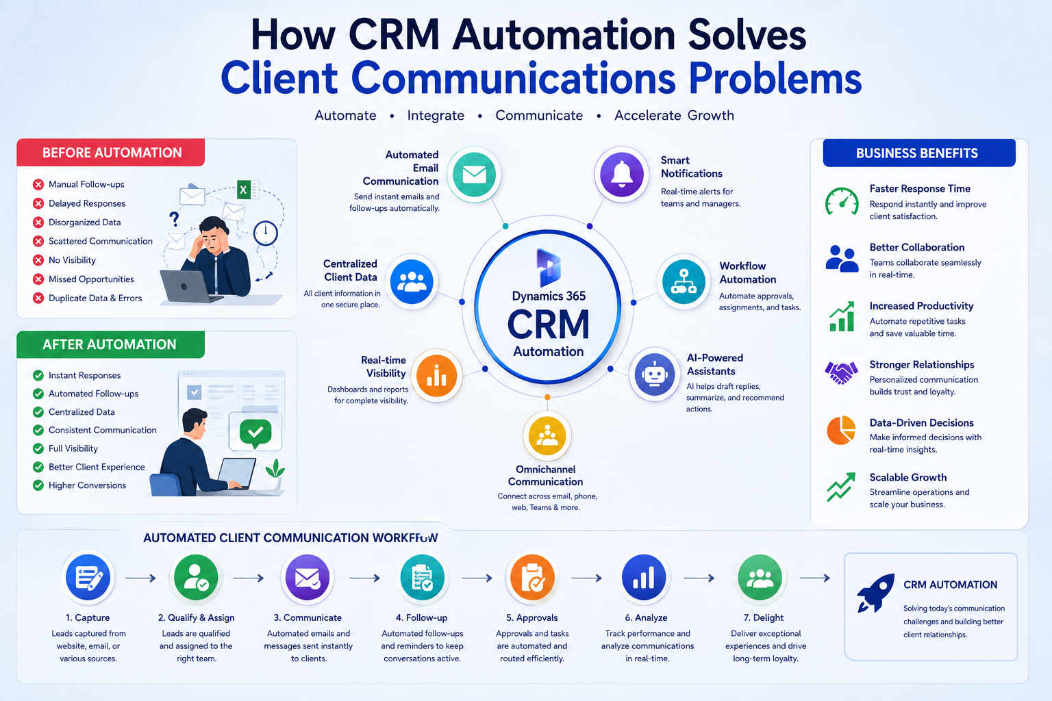 visual representation of How CRM Automation Solves Client Communications Problems