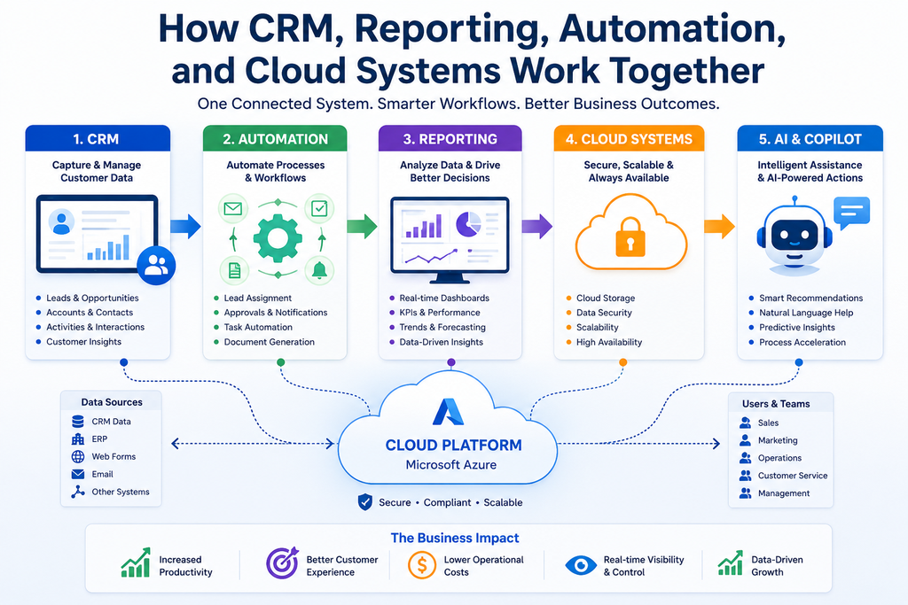 How CRM, Reporting, Automation, and Cloud Systems Work Together