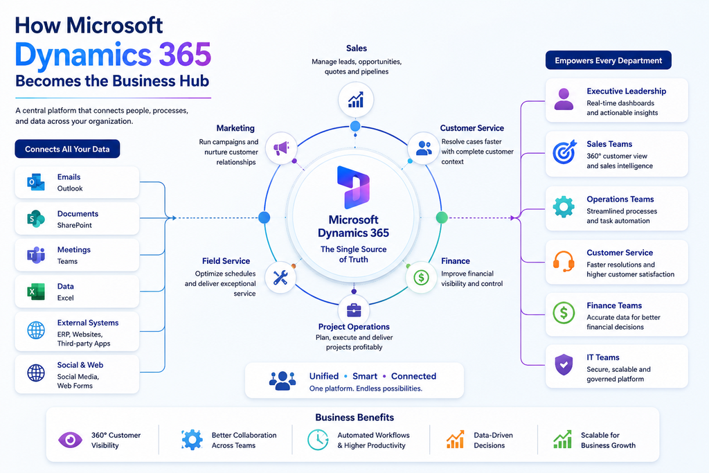 How Microsoft Dynamics 365 Becomes the Business Hub