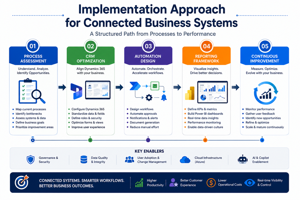 Implementation Approach for Connected Business Systems